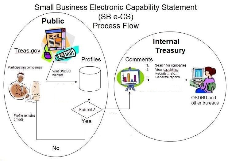 SB e-CS process